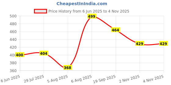 amazon.in sparx Men's SFG 2101 Slide Sandal sparx Price History Graph from 6 Jun 2025 to 2 Nov 2025