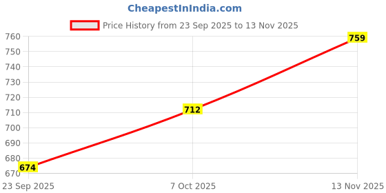 amazon.in sparx Men's SFG 215 Slipper sparx Price History Graph from 23 Sep 2025 to 13 Nov 2025