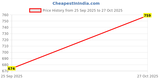 amazon.in sparx Men's SFG 215 Slipper sparx Price History Graph from 25 Sep 2025 to 27 Oct 2025