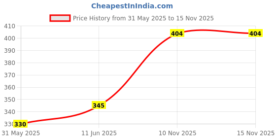 amazon.in sparx Men's SFG 515 Flip-Flop sparx Price History Graph from 31 May 2025 to 13 Nov 2025