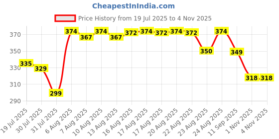 amazon.in sparx Men's SFG 549 Flip Flop sparx Price History Graph from 19 Jul 2025 to 3 Nov 2025