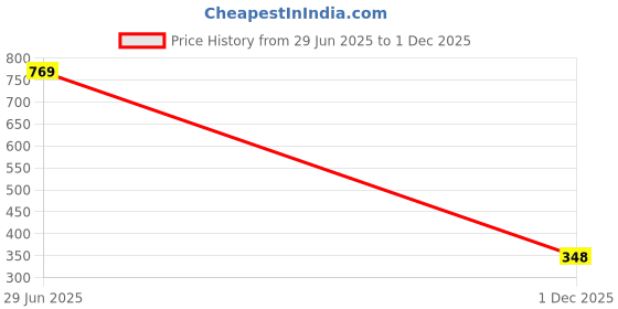 amazon.in sparx Men's Sfg-9003 Slipper sparx Price History Graph from 29 Jun 2025 to 1 Dec 2025