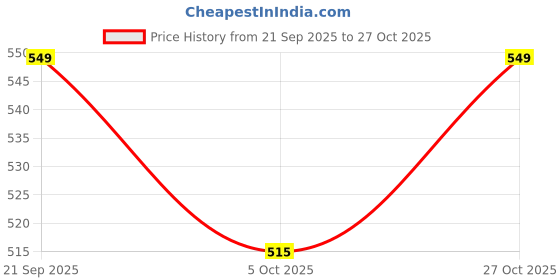 amazon.in sparx Men's Sfg-9003 Slipper sparx Price History Graph from 21 Sep 2025 to 27 Oct 2025