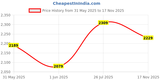 amazon.in san frissco Mens Sflvt 80060 Brown Loafer san frissco Price History Graph from 31 May 2025 to 17 Nov 2025