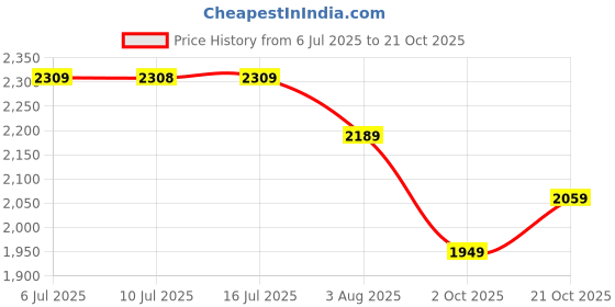 amazon.in san frissco Mens Sflvt 80060 Brown Loafer san frissco Price History Graph from 6 Jul 2025 to 21 Oct 2025