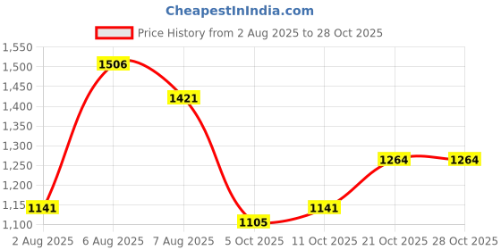 amazon.in woodland Men's Sgd 4878023 Sport Sandal woodland Price History Graph from 2 Aug 2025 to 28 Oct 2025