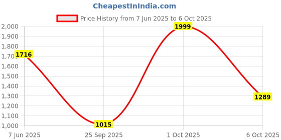 amazon.in puma Mens Shadow Slipon Sneaker puma Price History Graph from 7 Jun 2025 to 6 Oct 2025