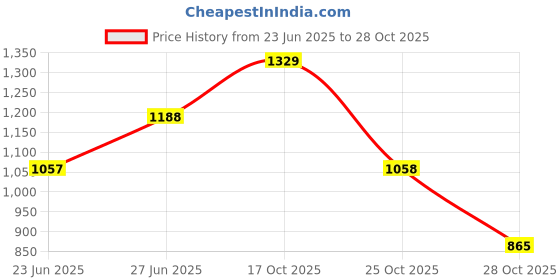 amazon.in liberty MENS SHAKTI01 safety shoes-39 liberty Price History Graph from 23 Jun 2025 to 25 Oct 2025