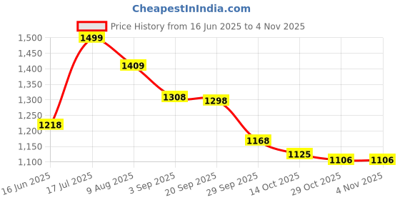 amazon.in liberty MENS SHAKTI01 safety shoes-41 liberty Price History Graph from 16 Jun 2025 to 2 Nov 2025