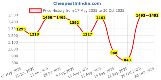 amazon.in liberty MENS SHAKTI01 safety shoes-42 liberty Price History Graph from 17 May 2025 to 29 Oct 2025