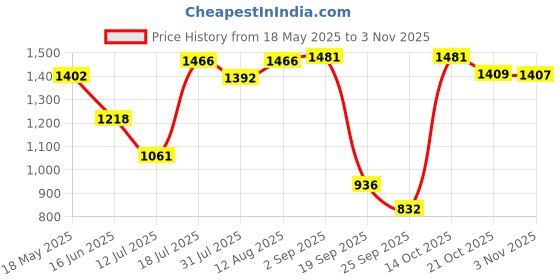 amazon.in liberty MENS SHAKTI01 safety shoes-43 liberty Price History Graph from 18 May 2025 to 2 Nov 2025