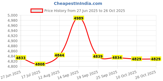 amazon.in gudmart Mens Shawl Collar Long Cardigan Knit Ruffle Fashion Sweater Drape Cape gudmart Price History Graph from 27 Jun 2025 to 26 Oct 2025