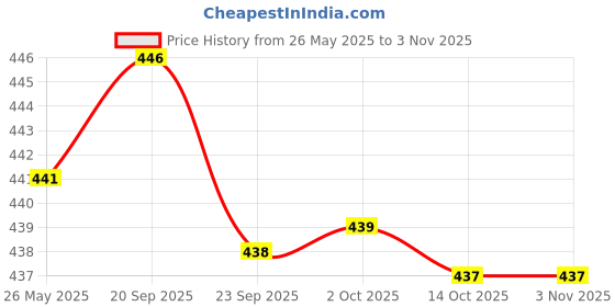 amazon.in bnf Mens Sheath Pouch Sleeve Underwear Sun Bathing Panty Green | Clothing Shoes & Accessories | Mens Clothing | Underwear | 1 Piece Men's Sleeve bnf Price History Graph from 26 May 2025 to 2 Nov 2025