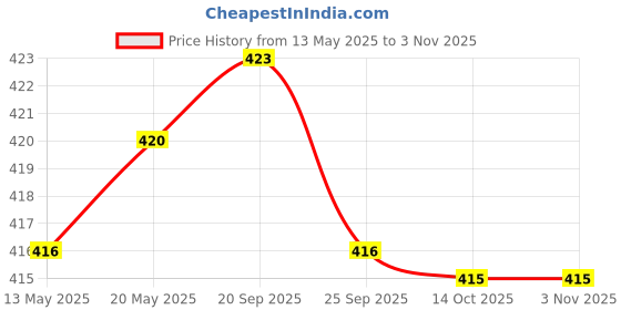 amazon.in bnf Mens Sheath Pouch Sleeve Underwear Sun Bathing Panty Red | Clothing Shoes & Accessories | Mens Clothing | Underwear | 1 Piece Men's Sleeve bnf Price History Graph from 13 May 2025 to 2 Nov 2025