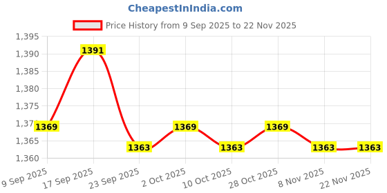 amazon.in bnf Mens Sheer Lace Brief Thong G-String Underwear | Rose Floral Patterned Design | Breathable and Comfortable Fit | Special Night Attire Black bnf Price History Graph from 9 Sep 2025 to 22 Nov 2025