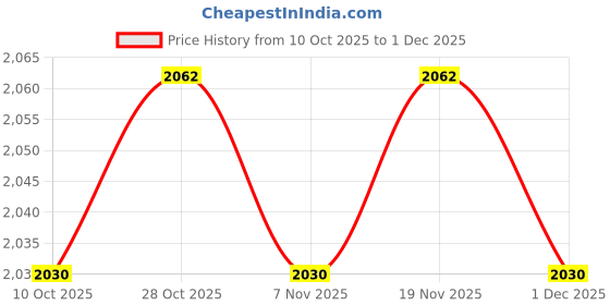 amazon.in heavenglow Men's Sheer Mesh Lace Bulge Pouch Thong Briefs | Transparent G-String Underwear for Him | Sissy Style Lingerie | Soft, Breathable, & Attractive Comfort Fit | 6 Pack Black heavenglow Price History Graph from 10 Oct 2025 to 30 Nov 2025