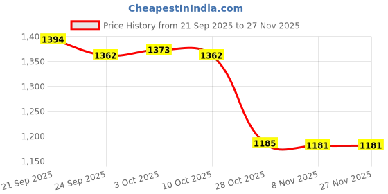 amazon.in bnf Men's Sheer Mesh Striped Pouch Thong Briefs | Breathable T-Back Underwear for Men | Comfortable XL Size Pouch Underwear | White Striped Design Jockstrap bnf Price History Graph from 21 Sep 2025 to 27 Nov 2025