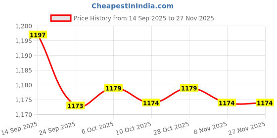 amazon.in bnf Men's Sheer Mesh Striped Thong Briefs | Bulge Pouch T-Back Underwear | Breathable Low Waist G-String | Transparent Lingerie for Men | Blue, M (2 Pack) bnf Price History Graph from 14 Sep 2025 to 26 Nov 2025