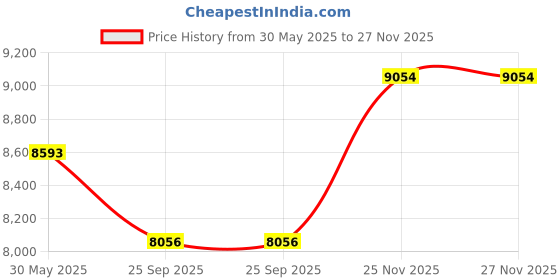 amazon.in ethnix by raymond Men's Sherwani ethnix by raymond Price History Graph from 30 May 2025 to 27 Nov 2025