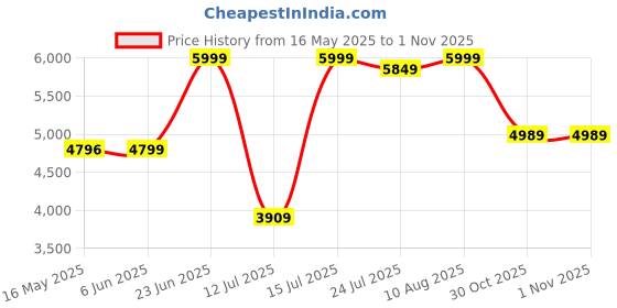 amazon.in kisah Men's Sherwani Churidar Set Indo-Western, Green Silk Blend, Jacquard Long Sleeves Regular Fit Mandarin Collar (Medium) kisah Price History Graph from 16 May 2025 to 31 Oct 2025