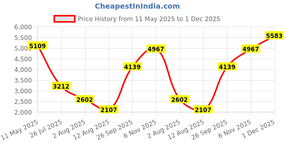 amazon.in kisah Men's Sherwani Dhoti Set, Indo-Western Black Silk Blend, Woven Design Regular Fit Mandarin Collar Long Sleeves kisah Price History Graph from 11 May 2025 to 1 Dec 2025