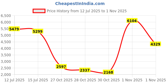 amazon.in kisah Mens Sherwani Dhoti Set Silk Blend Jacquard, Indo-Western Ethnic Wear for Men, Grey kisah Price History Graph from 12 Jul 2025 to 1 Nov 2025