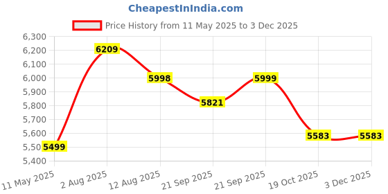 amazon.in kisah Men's Sherwani Trouser Set, Indo-Western Mauve Silk Blend, Woven Design Regular Fit Mandarin Collar Long Sleeves kisah Price History Graph from 11 May 2025 to 2 Dec 2025