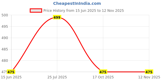 amazon.in panteasy Men's Shiny Boxer Underwear Shorts Mesh Trunks Breathable Fabric Underpants panteasy Price History Graph from 15 Jun 2025 to 12 Nov 2025