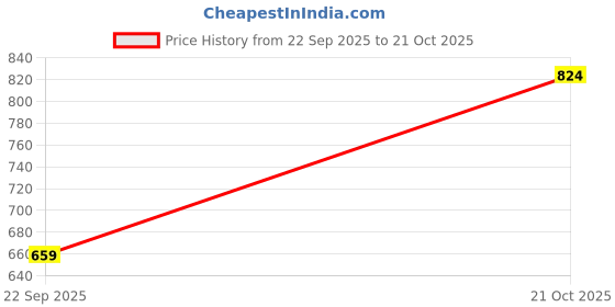 amazon.in campus sutra Men's Shirt for Casual Wear | Spread Collar | Long Cuffed Sleeves | Button Closure | Shirt Crafted with Comfort Fit for Everyday Wear campus sutra Price History Graph from 22 Sep 2025 to 21 Oct 2025