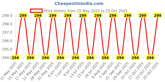 amazon.in spiten Men's Shirt Holder | Adjustable Elastic Shirt Garter Non Slip Locking Clamps Shirt Stay for Men Women Shirt Stay Belt, Shirt Stay Suspender, Dress Shirt Stays, Shirt Stay Clips – Black spiten Price History Graph from 15 May 2025 to 22 Oct 2025