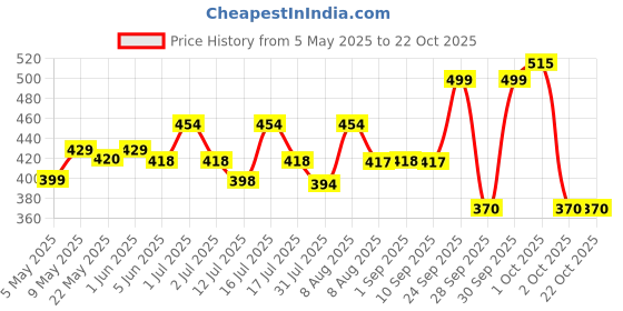 amazon.in gustave Men's Shirt Stays Adjustable Elastic Shirt Tucker Belt with Locking Non-Slip Clips gustave Price History Graph from 5 May 2025 to 21 Oct 2025