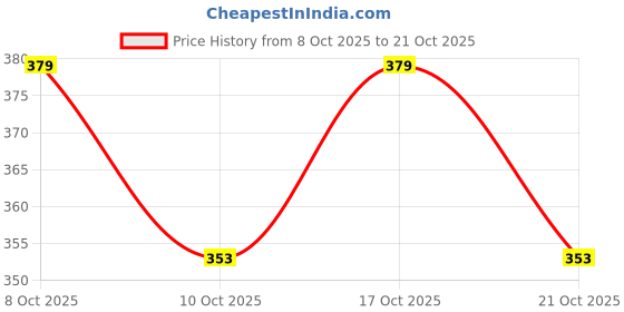 amazon.in gustave Men's Shirt Stays Adjustable Elastic Shirt Tucker Belt with Locking Non-Slip Clips gustave Price History Graph from 8 Oct 2025 to 21 Oct 2025