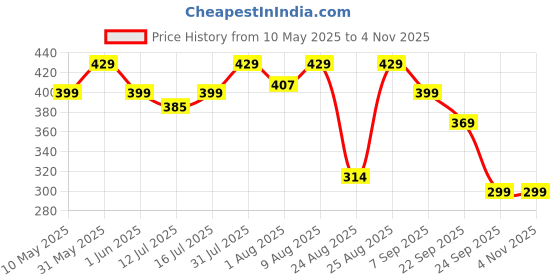 amazon.in shyam export Men's Shirt Stays for Shirt Tucker Shirt Garter Shirt Suspenders Shirt Stays Leg Thigh Suspender Belt With Non-Slip Locking Clamps shyam export Price History Graph from 10 May 2025 to 2 Nov 2025