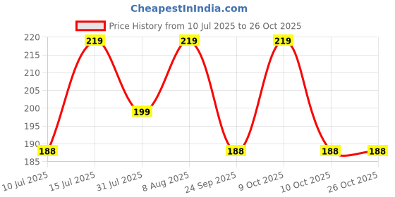 amazon.in lazarsspace Men's Shirt Stays for Shirt Tucking, Shirt Garters Holding Shirttail and Securing Shirt Position with Non-slip Locking Upgraded clamps, Shirt Holders lazarsspace Price History Graph from 10 Jul 2025 to 25 Oct 2025