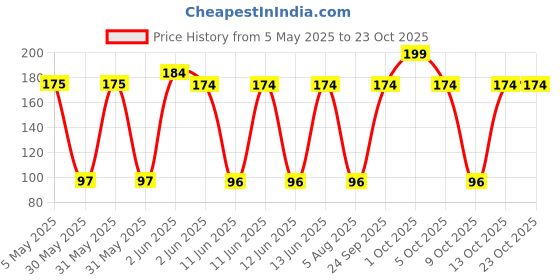 amazon.in kedofe Men's Shirt Stays Lock Belt - Adjustable Elastic Holder Keeps Shirt Tucked in for Police Military kedofe Price History Graph from 5 May 2025 to 22 Oct 2025