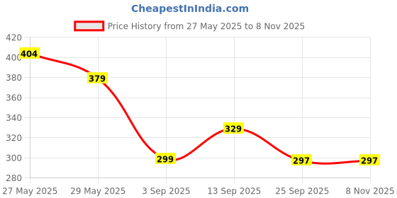 amazon.in wear your mind Men's Shirt Vest wear your mind Price History Graph from 27 May 2025 to 2 Nov 2025