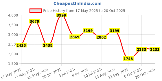 amazon.in hush puppies Mens Shoe ADAM Slipon E 24 8546047_Black_UK7 hush puppies Price History Graph from 17 May 2025 to 20 Oct 2025