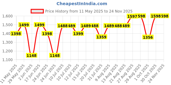 amazon.in san frissco Men's Shoe Black Leather – Round Toe Formal Oxfords: Wrinkle-Free Patent Upper, Lightweight Design, and Cushioned Footbed for All-Day Comfort san frissco Price History Graph from 11 May 2025 to 24 Nov 2025