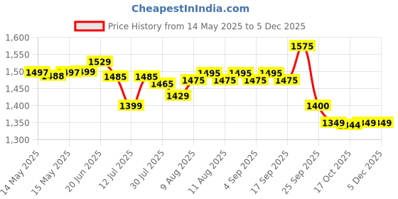 amazon.in sg Mens Shoe Club 6 0 White/Royal Blue/Lime No 8 sg Price History Graph from 14 May 2025 to 3 Dec 2025