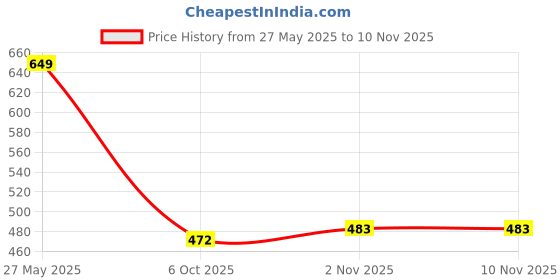 amazon.in rising wolf Mens Shoe for Men's Derby rising wolf Price History Graph from 27 May 2025 to 7 Nov 2025