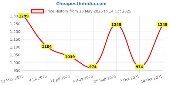 amazon.in sparx Men's Shoe for Trekking Hiking & Walking with Mesh EVA sparx Price History Graph from 13 May 2025 to 14 Oct 2025