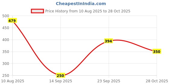 amazon.in flite Men's Shoes flite Price History Graph from 10 Aug 2025 to 28 Oct 2025