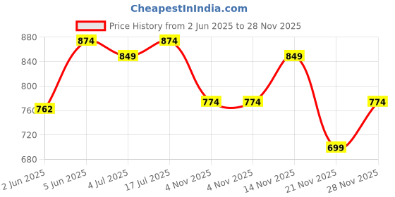 amazon.in sparx Men's Shoes 9046 G, Black N.Green, 0008 sparx Price History Graph from 2 Jun 2025 to 28 Nov 2025