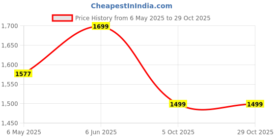 amazon.in power Men's Shoes Casual power Price History Graph from 6 May 2025 to 29 Oct 2025