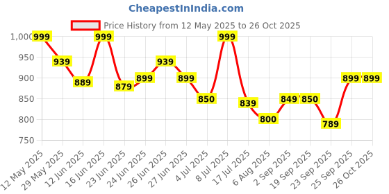 amazon.in bata Men's Shoes Fisherman Sandal bata Price History Graph from 12 May 2025 to 25 Oct 2025