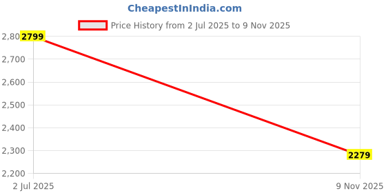 amazon.in hush puppies Mens Shoes Flex LACE UP (8243193) _Tan_UK7 hush puppies Price History Graph from 2 Jul 2025 to 9 Nov 2025