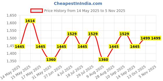 amazon.in north star Men's Shoes Formal north star Price History Graph from 14 May 2025 to 5 Nov 2025
