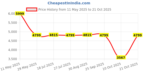 amazon.in hush puppies Men's Shoes Formal hush puppies Price History Graph from 11 May 2025 to 21 Oct 2025