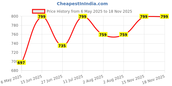 amazon.in sprenge Men's Shoes | Men's Sneaker | Slip Resistant Shoes | Running Shoes | Enhanced Comfort with EVA Soles. (Pack of 1) sprenge Price History Graph from 6 May 2025 to 17 Nov 2025