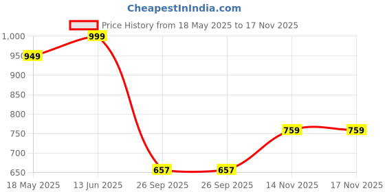 amazon.in bata Mens Shoes Sandal bata Price History Graph from 18 May 2025 to 17 Nov 2025